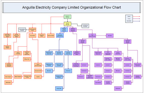ANGLEC Organizational Flow Chart